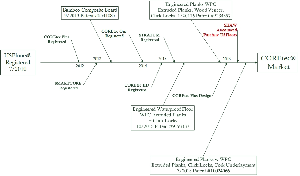 Basic Timeline of the evolution of COREtec® within the USFloors