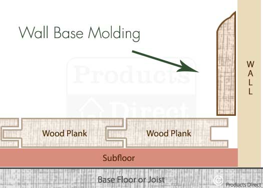 Wall Base Molding for Floor Wall Transitions Graphic